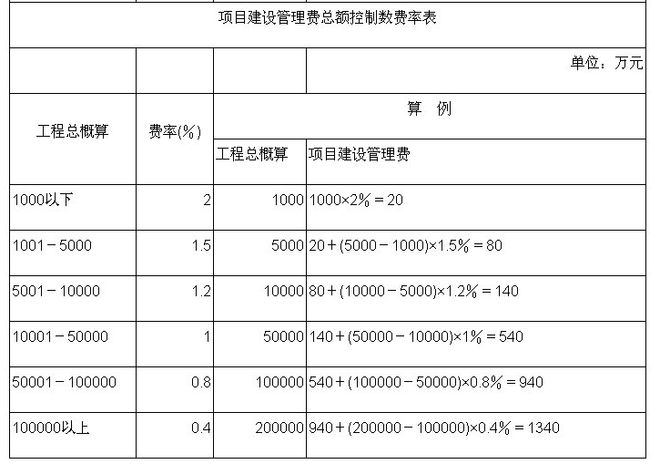 AG真人国际(中国)官方网站全过程工程咨询服务费取费标准（2023收藏版）(图3)