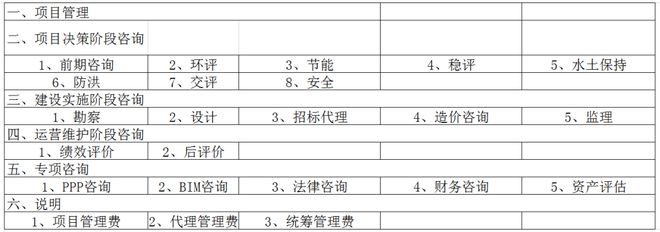 AG真人国际(中国)官方网站全过程工程咨询服务费取费标准（2023收藏版）(图2)