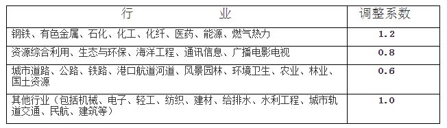 AG真人国际(中国)官方网站全过程工程咨询服务费取费标准（2023收藏版）(图7)