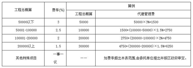 AG真人国际(中国)官方网站全过程工程咨询服务费取费标准（2023收藏版）(图4)