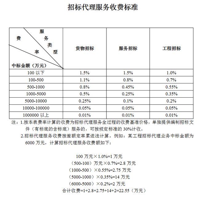 AG真人国际(中国)官方网站全过程工程咨询服务费取费标准（2023收藏版）(图12)