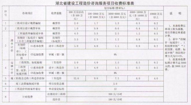 AG真人国际(中国)官方网站全过程工程咨询服务费取费标准（2023收藏版）(图13)