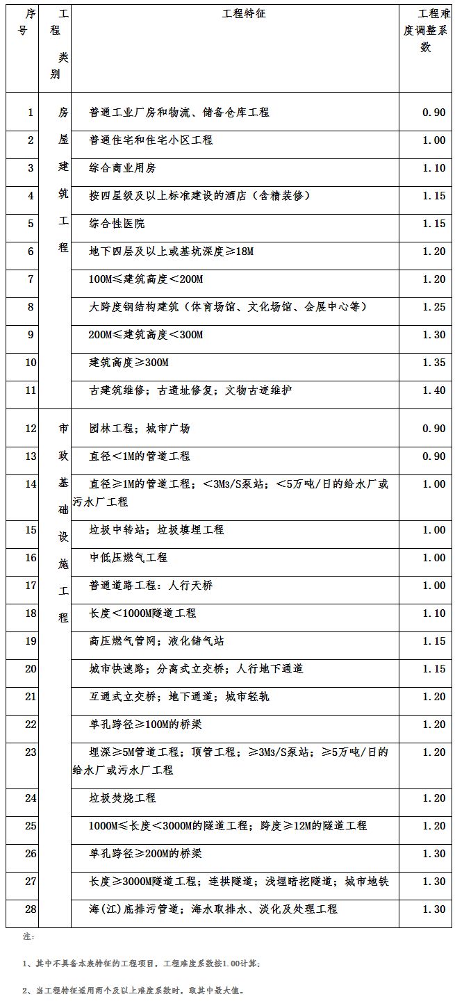 AG真人国际(中国)官方网站全过程工程咨询服务费取费标准（2023收藏版）(图17)