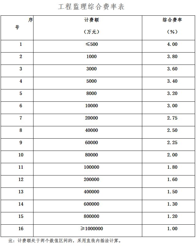 AG真人国际(中国)官方网站全过程工程咨询服务费取费标准（2023收藏版）(图16)