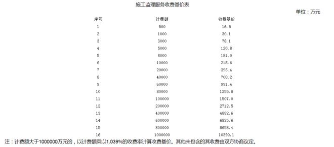 AG真人国际(中国)官方网站全过程工程咨询服务费取费标准（2023收藏版）(图14)