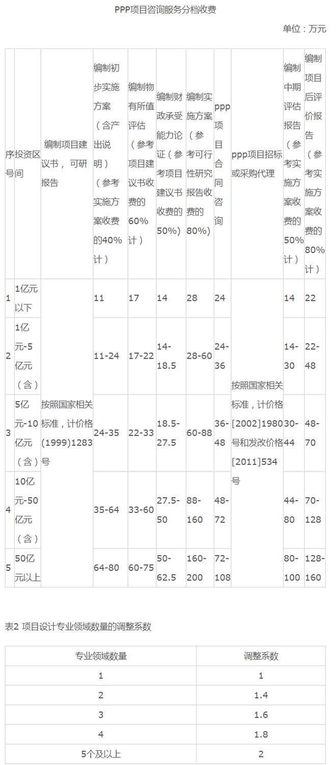 AG真人国际(中国)官方网站全过程工程咨询服务费取费标准（2023收藏版）(图19)