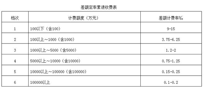 AG真人国际(中国)官方网站全过程工程咨询服务费取费标准（2023收藏版）(图24)