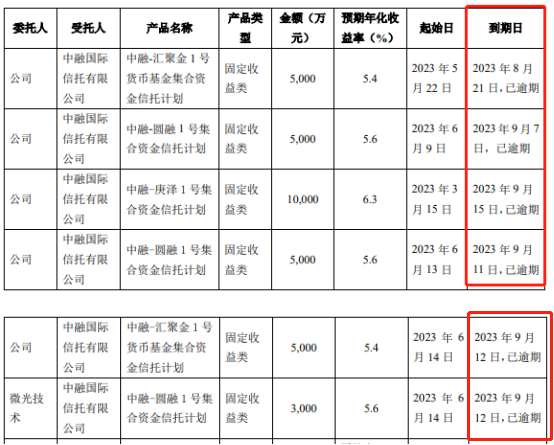 AG真人国际“中植系”旗下中融信托再次违约上市公司23亿元理财无法收回(图2)