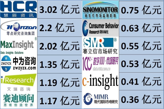 AG真人国际中国咨询市场十大有影响力的调查研究公司(图1)