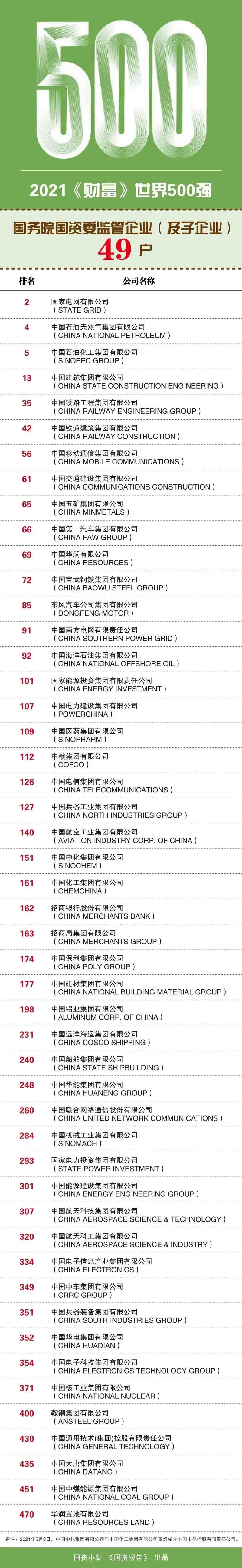 AG真人国际(中国)官方网站国资报告：独家解析2021年度《财富》世界五百强上榜(图1)