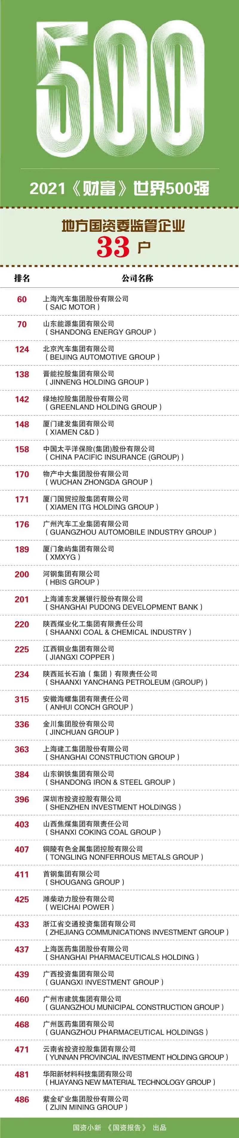 AG真人国际(中国)官方网站国资报告：独家解析2021年度《财富》世界五百强上榜(图2)