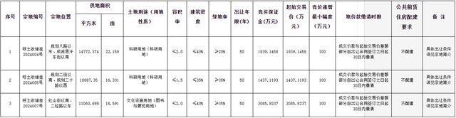 AG真人国际总起始交易价63621888万元呼和浩特出让3宗国有建设用地使用权(图1)