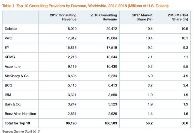 AG真人国际全球咨询业市场份额排行榜！德勤排名第一麦肯锡第六！数字化成为决胜关键(图2)