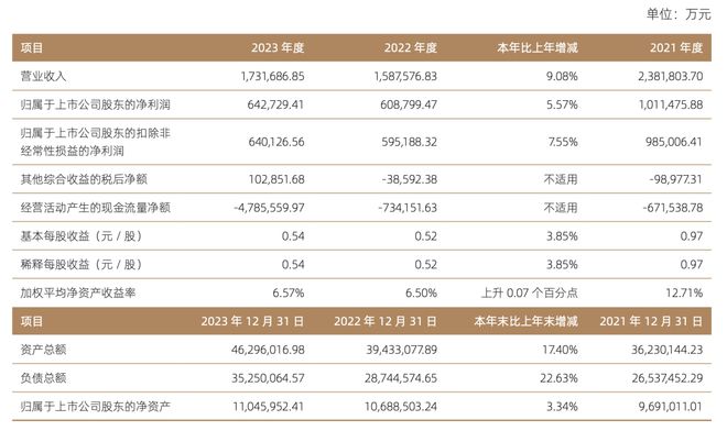 AG真人国际(中国)官方网站国信证券2023年净利润6427亿元同比增长557%(图1)