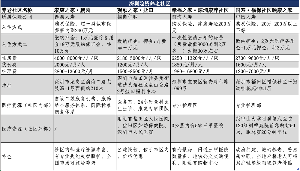 AG真人国际比价4家险资养老社区：泰康、国寿、前海与招商仁和你更中意谁？｜保险养(图1)