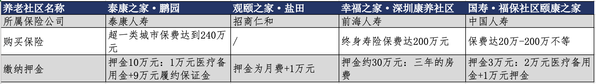 AG真人国际比价4家险资养老社区：泰康、国寿、前海与招商仁和你更中意谁？｜保险养(图2)