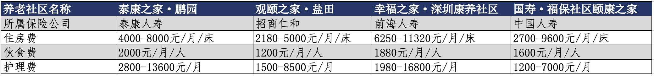 AG真人国际比价4家险资养老社区：泰康、国寿、前海与招商仁和你更中意谁？｜保险养(图3)