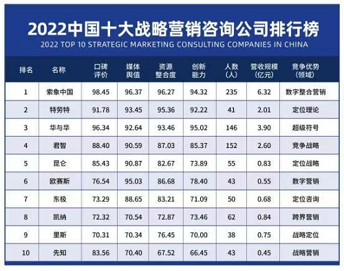 AG真人国际(中国)官方网站2022中国十大战略营销咨询公司陆家嘴四大定位机构全(图1)