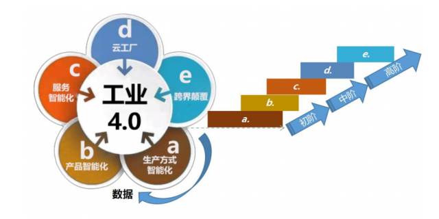 AG真人国际(中国)官方网站什么是工业40？工业40全解决方案的实施过程(图3)