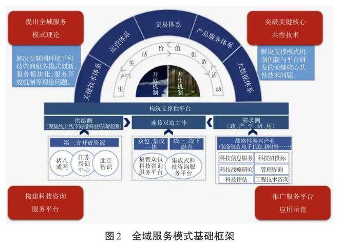 AG真人国际基于互联网的我国科技咨询全域服务模式(图2)