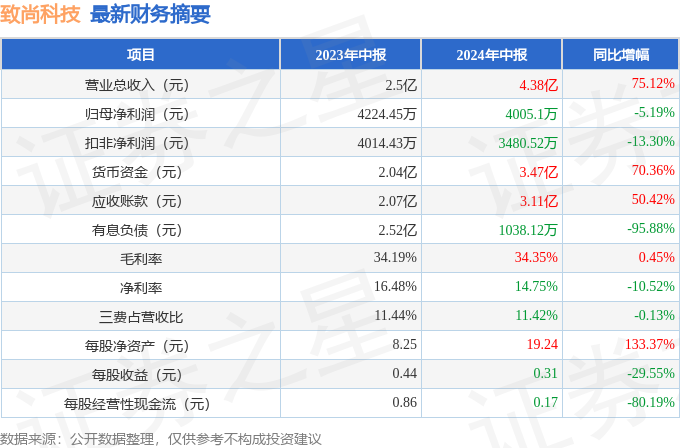 AG真人国际致尚科技（301486）2024年中报简析：增收不增利应收账款上升